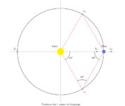 File:Positions points Lagrange plan ecliptique.png