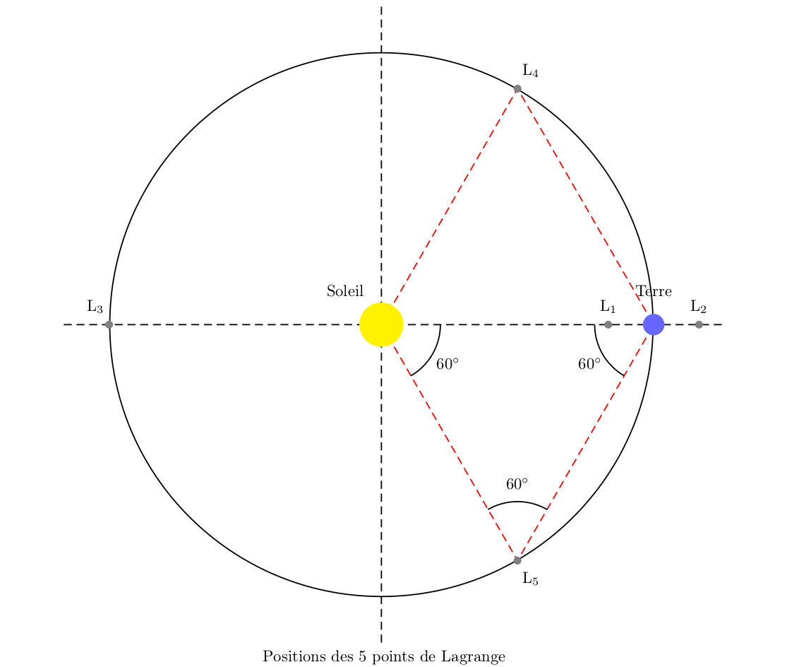 File:Positions points Lagrange plan ecliptique.png